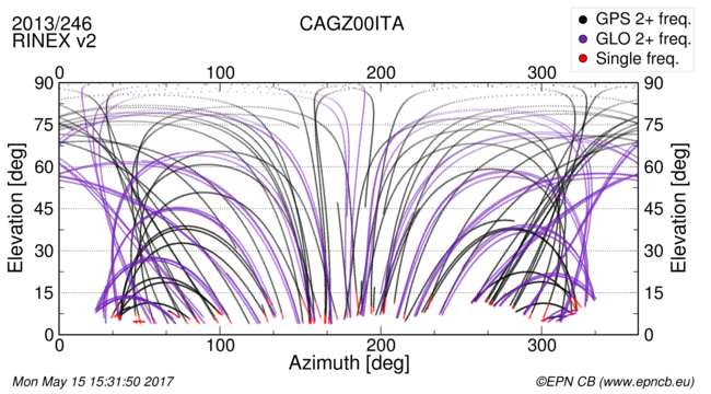 Azimuth / Elevation