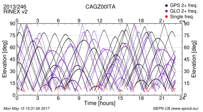 Time / Elevation