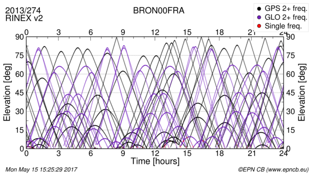 Time / Elevation