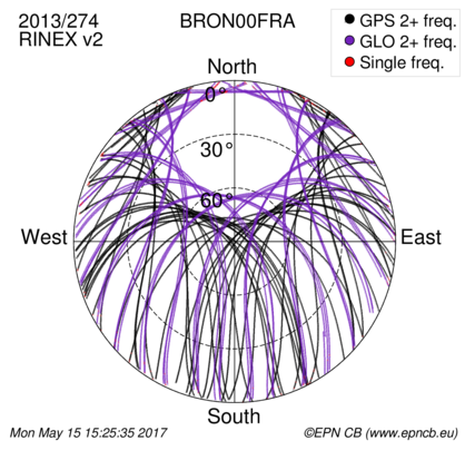 Azimuth / Elevation (polar plot)