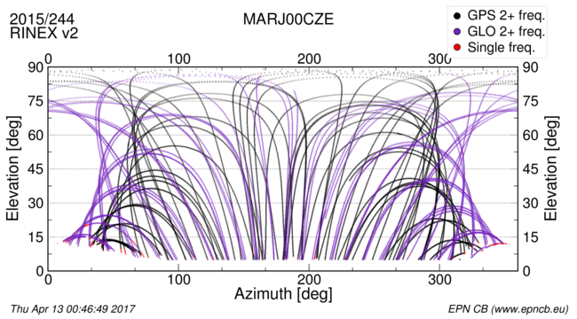 Azimuth / Elevation