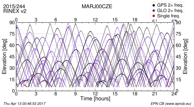 Time / Elevation