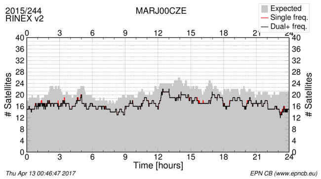 Time / Number of satellites