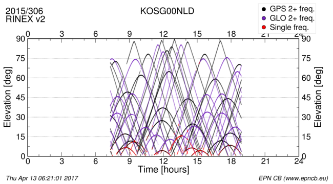 Time / Elevation