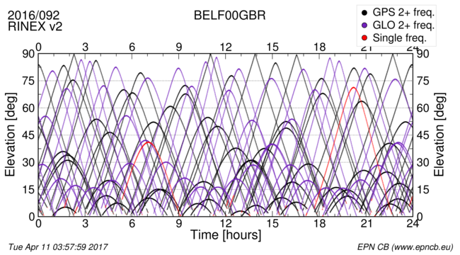 Time / Elevation