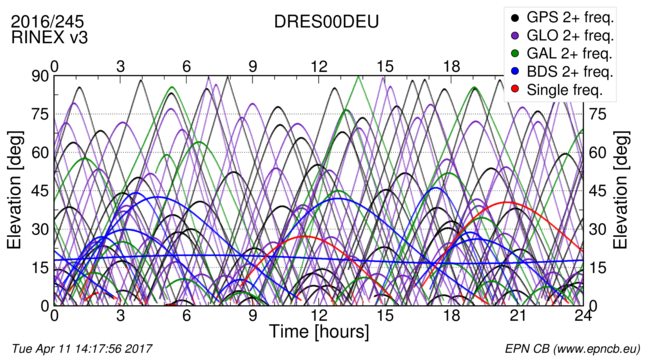 Time / Elevation