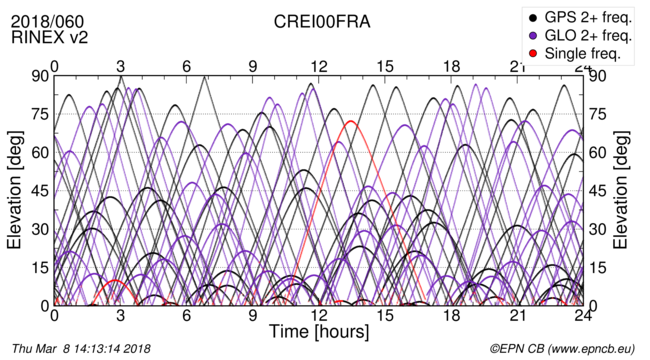 Time / Elevation