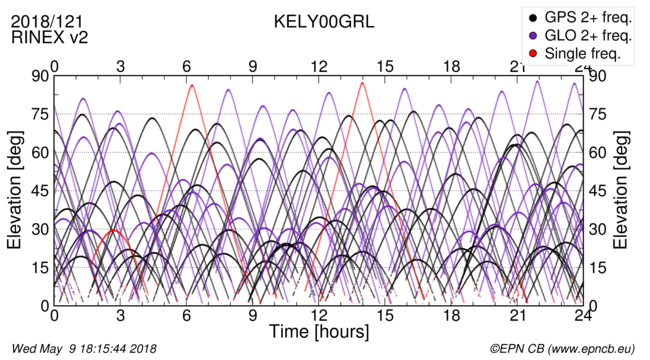 Time / Elevation