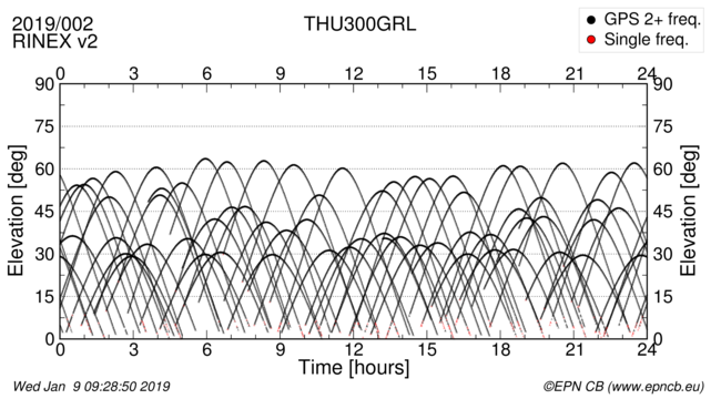 Time / Elevation