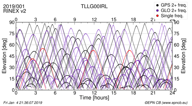 Time / Elevation