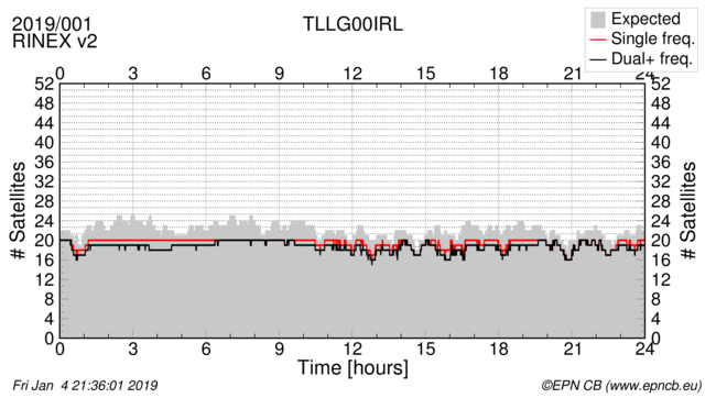 Time / Number of satellites