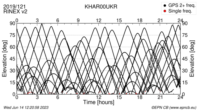 Azimuth / Elevation