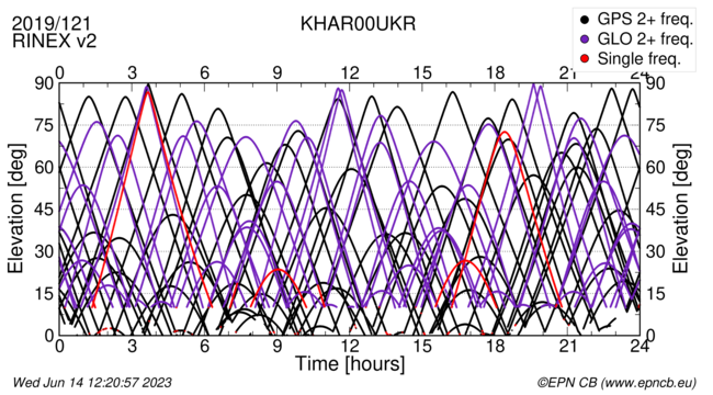 Time / Elevation