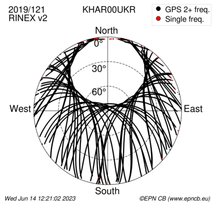 Azimuth / Elevation (polar plot)