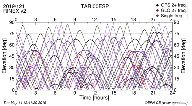 Time / Elevation