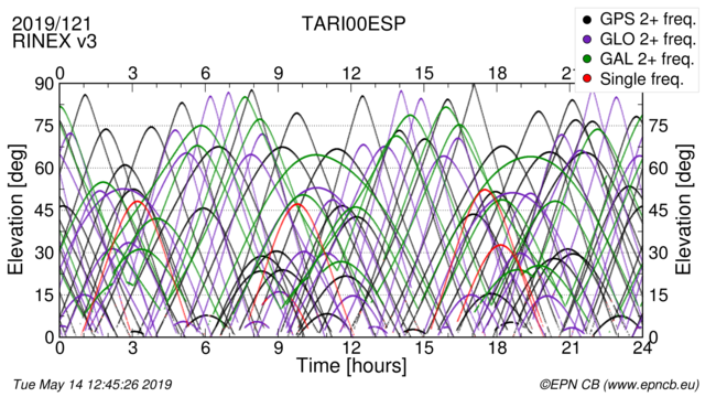 Time / Elevation