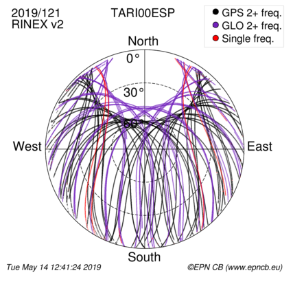 Azimuth / Elevation (polar plot)