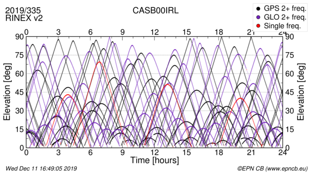 Time / Elevation