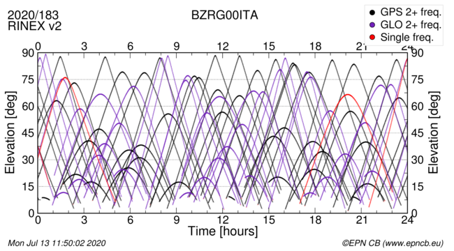 Time / Elevation