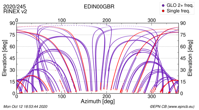 Azimuth / Elevation