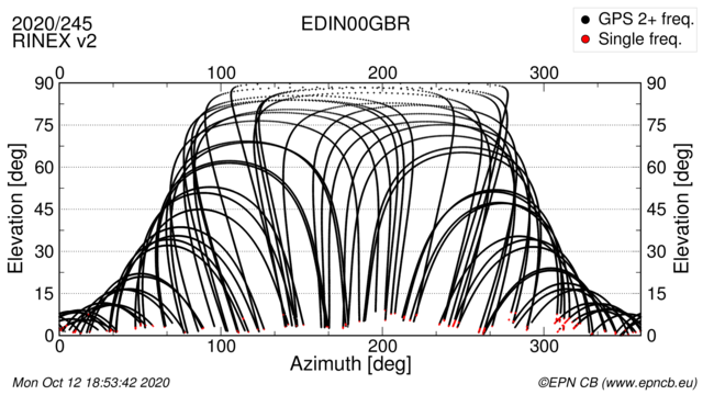 Azimuth / Elevation