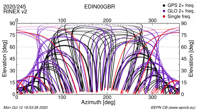 Azimuth / Elevation