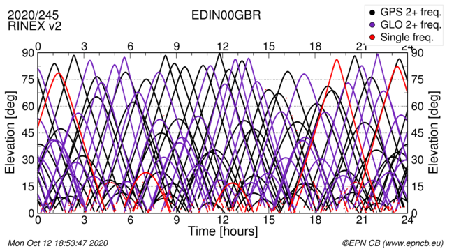 Time / Elevation