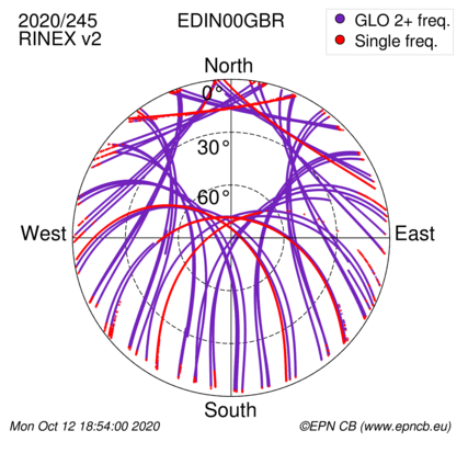 Azimuth / Elevation (polar plot)