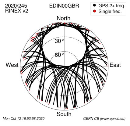 Azimuth / Elevation (polar plot)