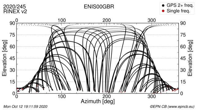 Azimuth / Elevation