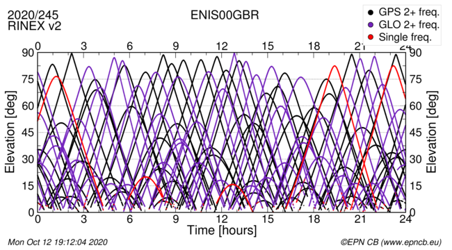 Time / Elevation