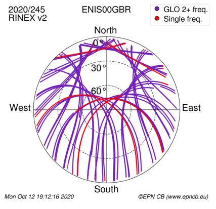 Azimuth / Elevation (polar plot)