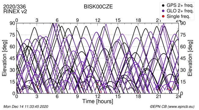 Time / Elevation