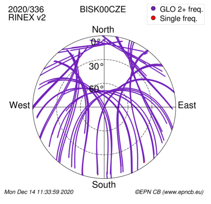 Azimuth / Elevation (polar plot)