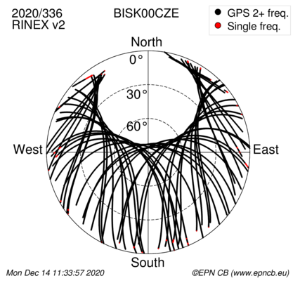 Azimuth / Elevation (polar plot)