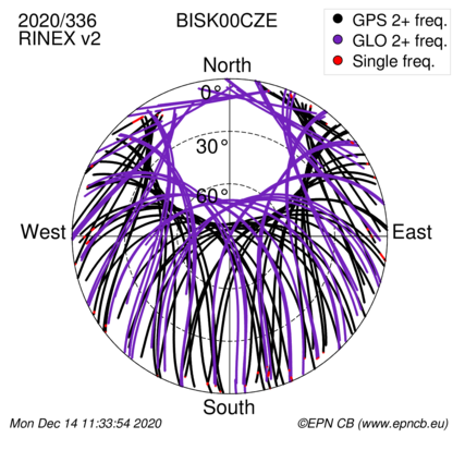 Monthly snapshots of satellite tracking