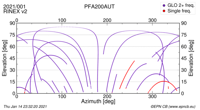 Azimuth / Elevation