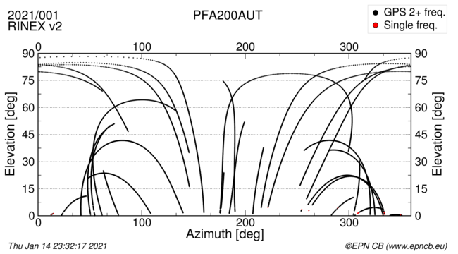 Azimuth / Elevation