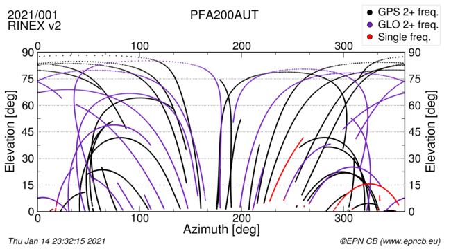 Azimuth / Elevation