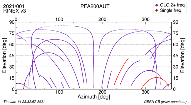 Azimuth / Elevation