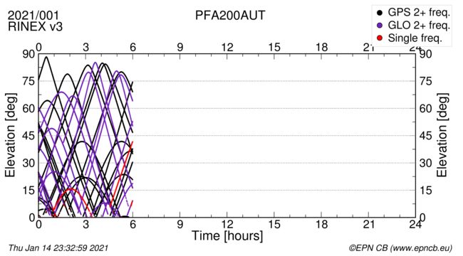 Time / Elevation