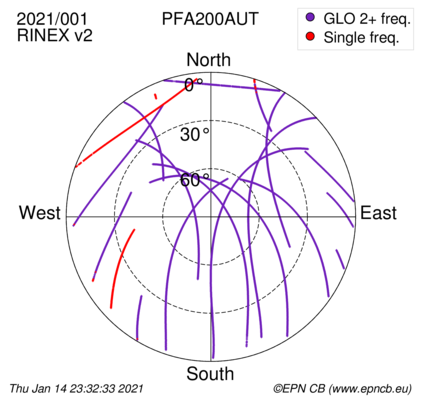 Azimuth / Elevation (polar plot)