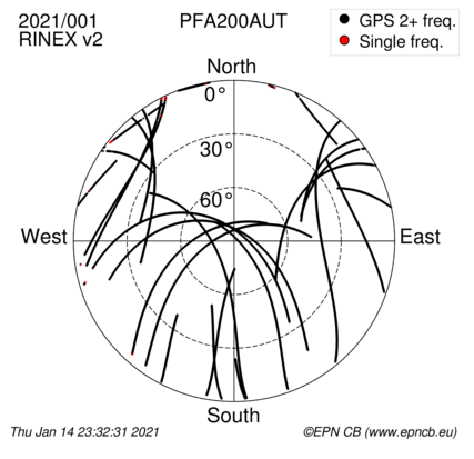 Azimuth / Elevation (polar plot)