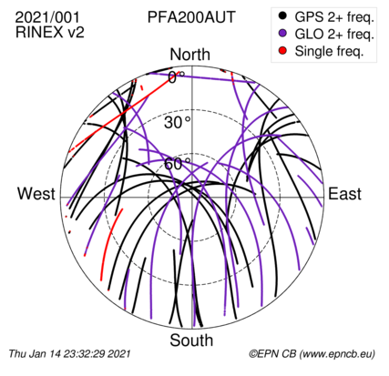 Azimuth / Elevation (polar plot)