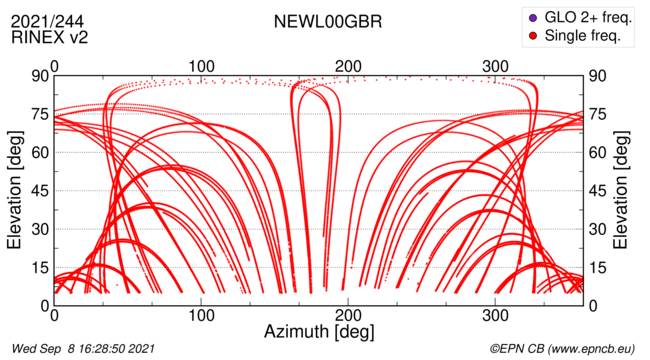 Azimuth / Elevation