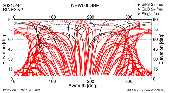 Azimuth / Elevation