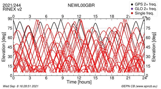 Time / Elevation