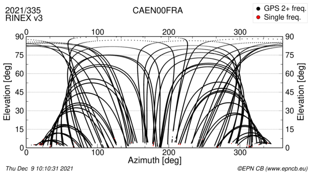 Azimuth / Elevation