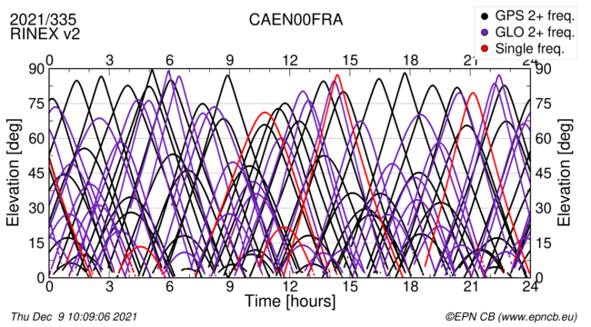 Time / Elevation