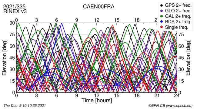 Time / Elevation